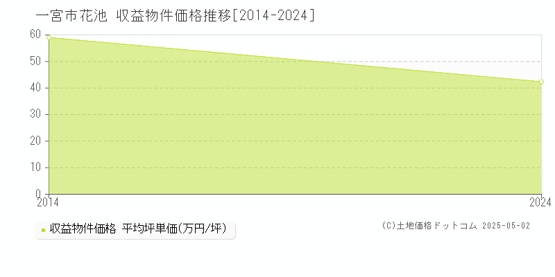 花池(一宮市)の収益物件価格推移グラフ(坪単価)[2014-2024年]
