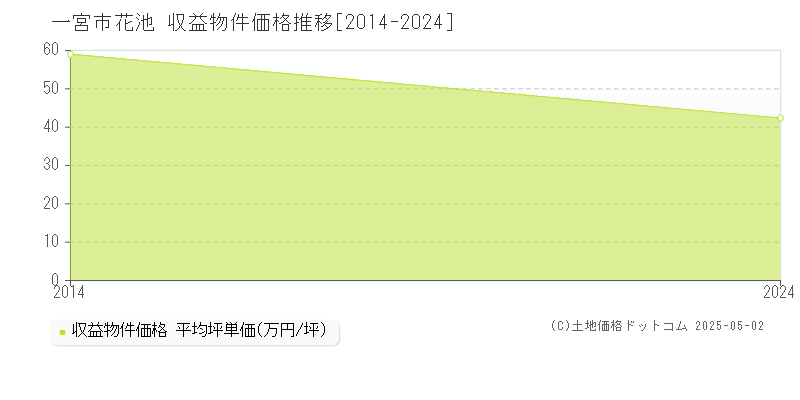 一宮市花池のアパート価格推移グラフ 