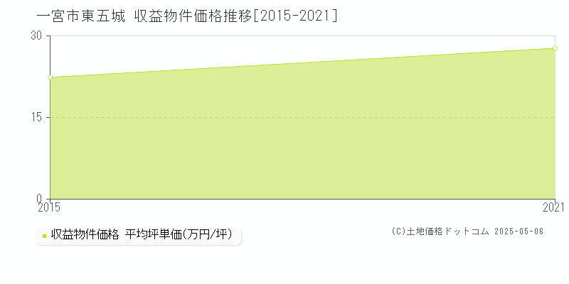 東五城(一宮市)の収益物件価格推移グラフ(坪単価)[2015-2021年]
