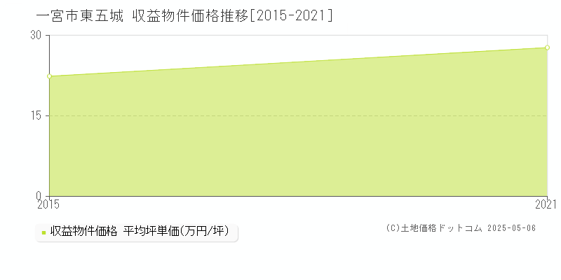 一宮市東五城のアパート価格推移グラフ 