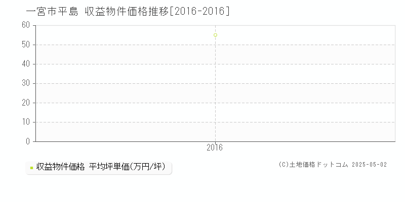 一宮市平島のアパート価格推移グラフ 