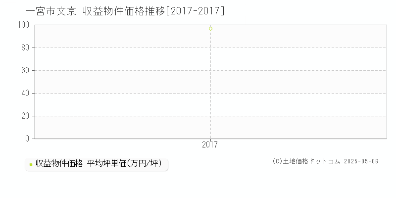 文京(一宮市)の収益物件価格推移グラフ(坪単価)[2017-2017年]