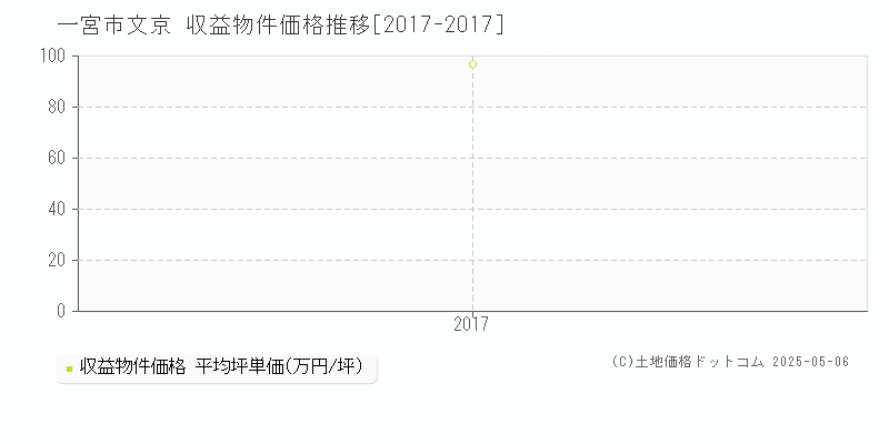 一宮市文京のアパート取引価格推移グラフ 