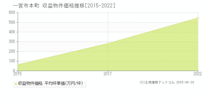 本町(一宮市)の収益物件価格推移グラフ(坪単価)[2015-2022年]