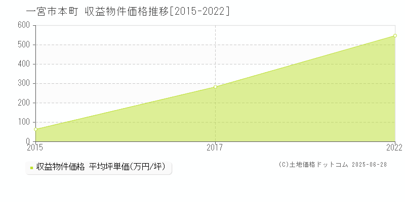 一宮市本町のアパート価格推移グラフ 