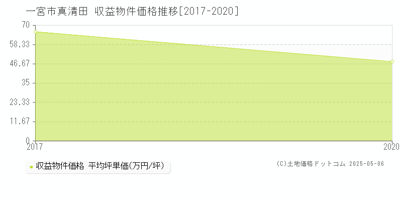 真清田(一宮市)の収益物件価格推移グラフ(坪単価)[2017-2020年]