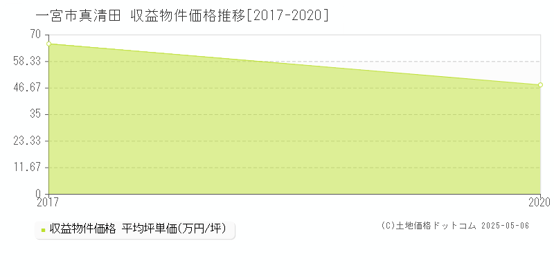 一宮市真清田のアパート価格推移グラフ 