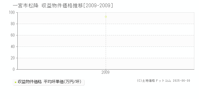 一宮市松降のアパート価格推移グラフ 