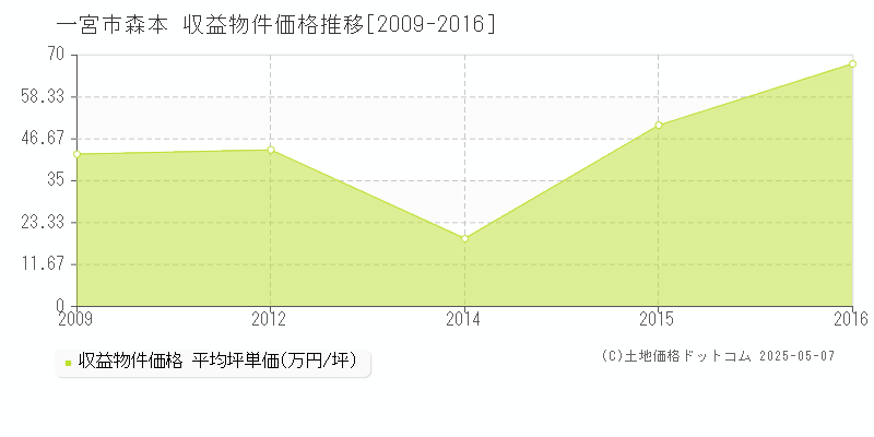 森本(一宮市)の収益物件価格推移グラフ(坪単価)[2009-2016年]