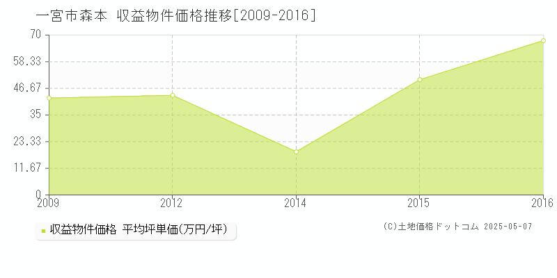 一宮市森本のアパート取引価格推移グラフ 