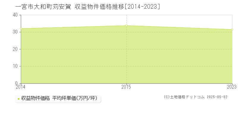 大和町苅安賀(一宮市)の収益物件価格推移グラフ(坪単価)[2014-2023年]