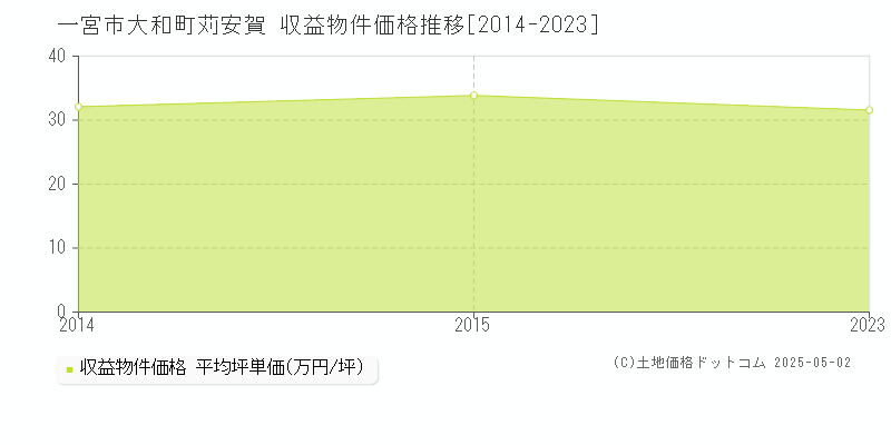 一宮市大和町苅安賀のアパート価格推移グラフ 