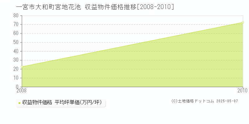 大和町宮地花池(一宮市)の収益物件価格推移グラフ(坪単価)[2008-2010年]