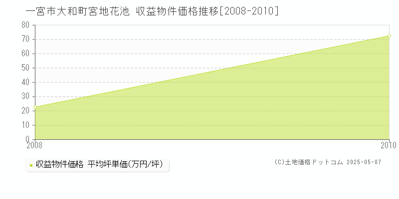 一宮市大和町宮地花池のアパート価格推移グラフ 