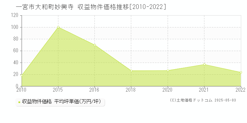 大和町妙興寺(一宮市)の収益物件価格推移グラフ(坪単価)[2010-2022年]