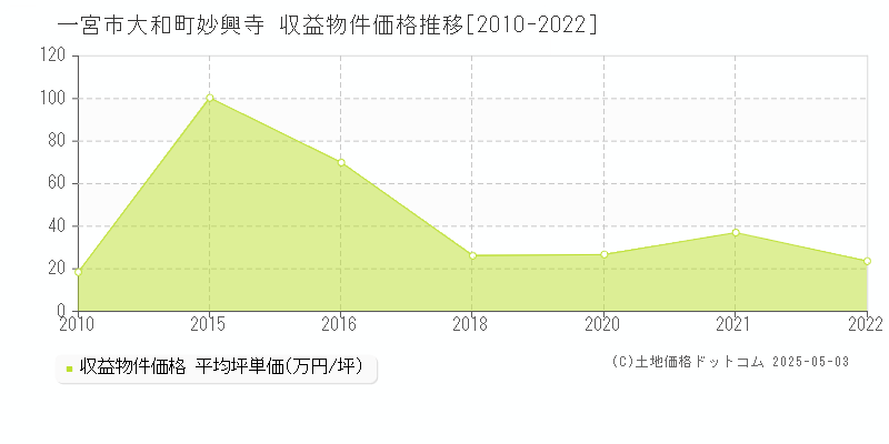 一宮市大和町妙興寺のアパート価格推移グラフ 