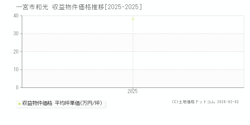和光(一宮市)の収益物件価格推移グラフ(坪単価)[2025-2025年]
