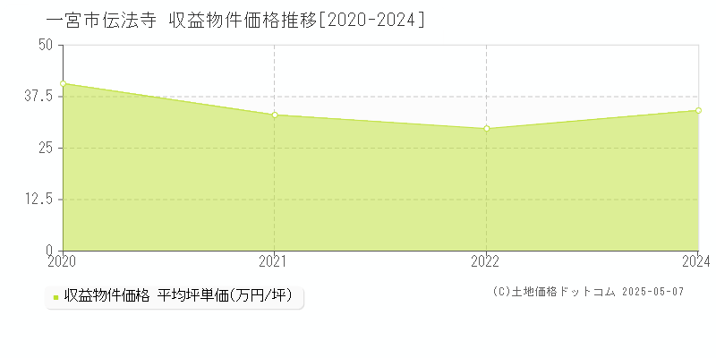 伝法寺(一宮市)の収益物件価格推移グラフ(坪単価)[2020-2024年]