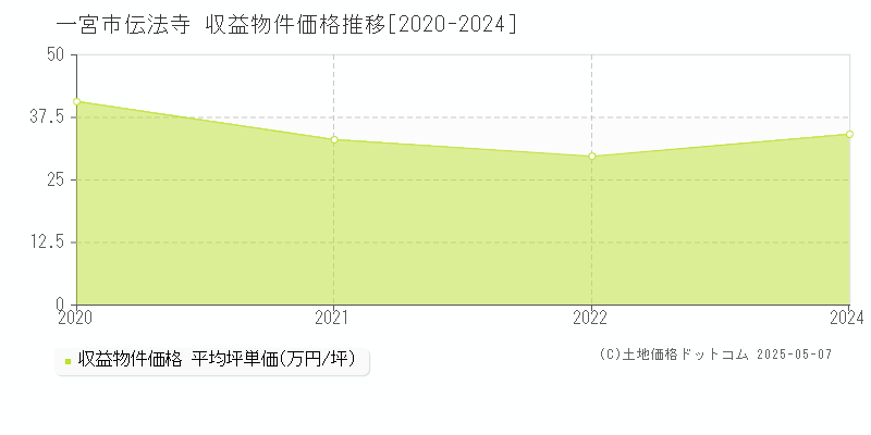 一宮市伝法寺のアパート価格推移グラフ 