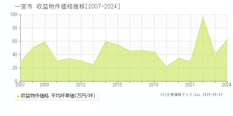 一宮市(愛知県)の収益物件価格推移グラフ(坪単価)[2007-2024年]