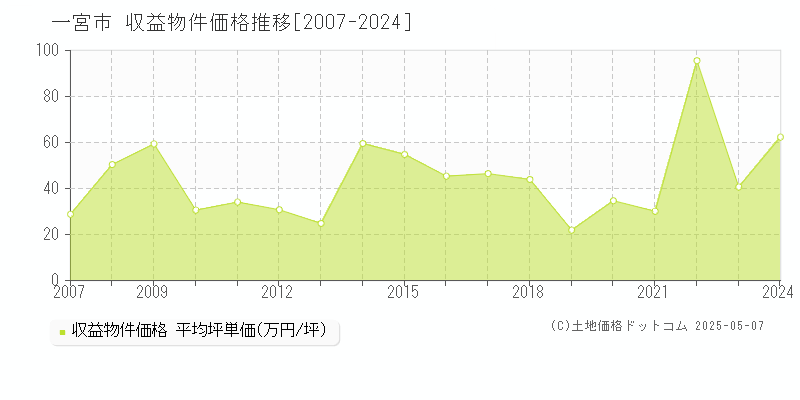 一宮市全域のアパート価格推移グラフ 