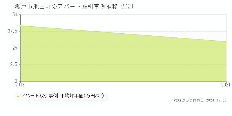 瀬戸市池田町のアパート取引事例推移グラフ 