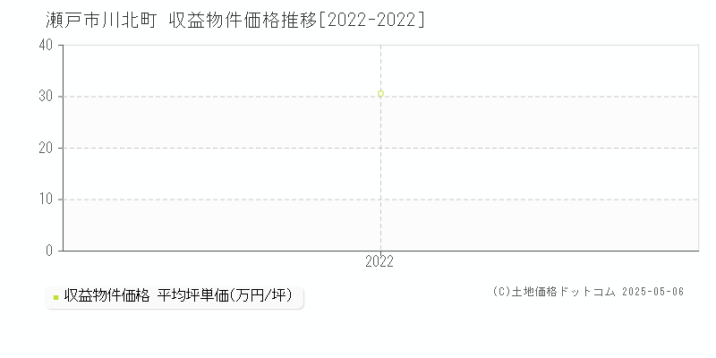 川北町(瀬戸市)の収益物件価格推移グラフ(坪単価)[2022-2022年]
