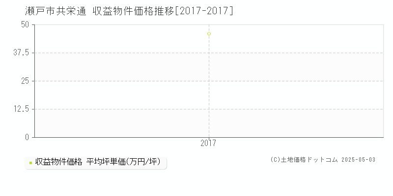 共栄通(瀬戸市)の収益物件価格推移グラフ(坪単価)[2017-2017年]