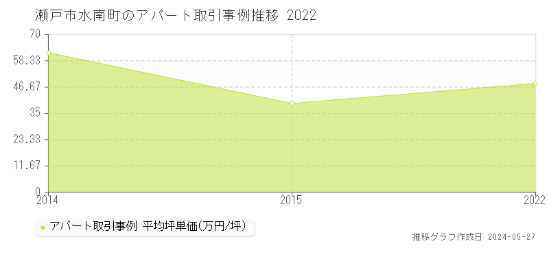 瀬戸市水南町のアパート価格推移グラフ 