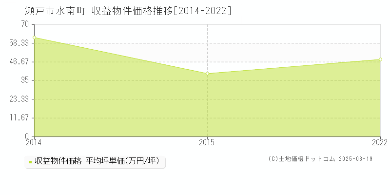 水南町(瀬戸市)の収益物件価格推移グラフ(坪単価)[2014-2022年]