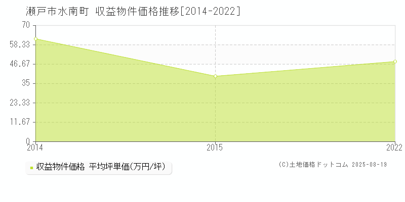 瀬戸市水南町のアパート価格推移グラフ 