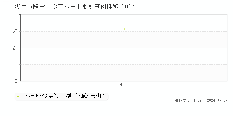 瀬戸市陶栄町のアパート価格推移グラフ 