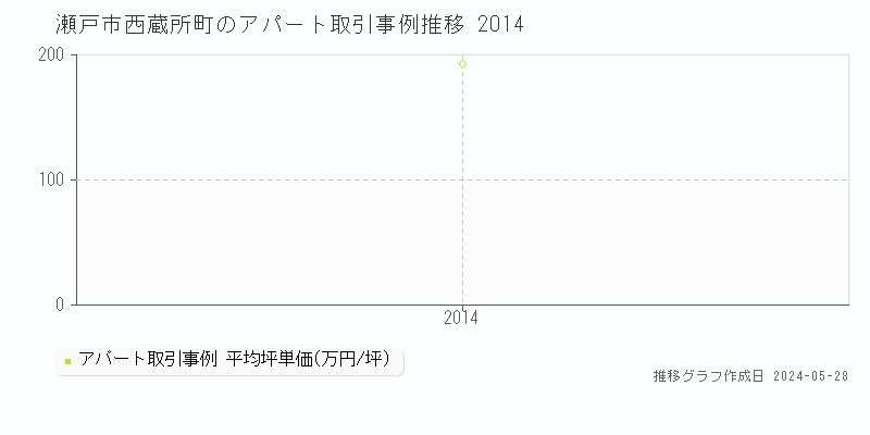 瀬戸市西蔵所町のアパート価格推移グラフ 