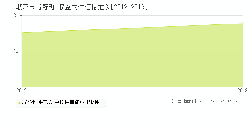 幡野町(瀬戸市)の収益物件価格推移グラフ(坪単価)[2012-2018年]