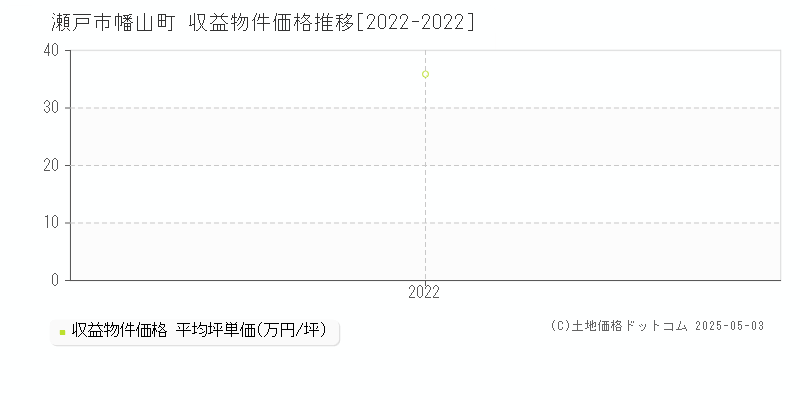 幡山町(瀬戸市)の収益物件価格推移グラフ(坪単価)[2022-2022年]