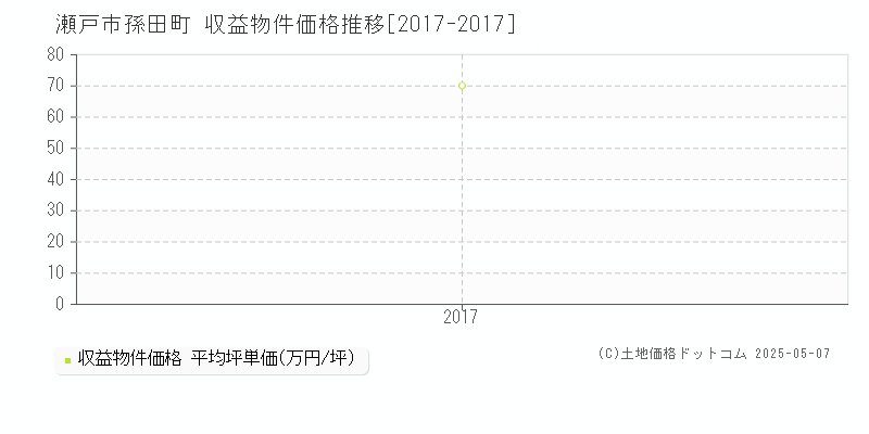 孫田町(瀬戸市)の収益物件価格推移グラフ(坪単価)[2017-2017年]