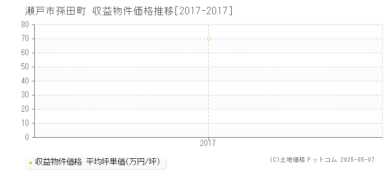 瀬戸市孫田町のアパート価格推移グラフ 