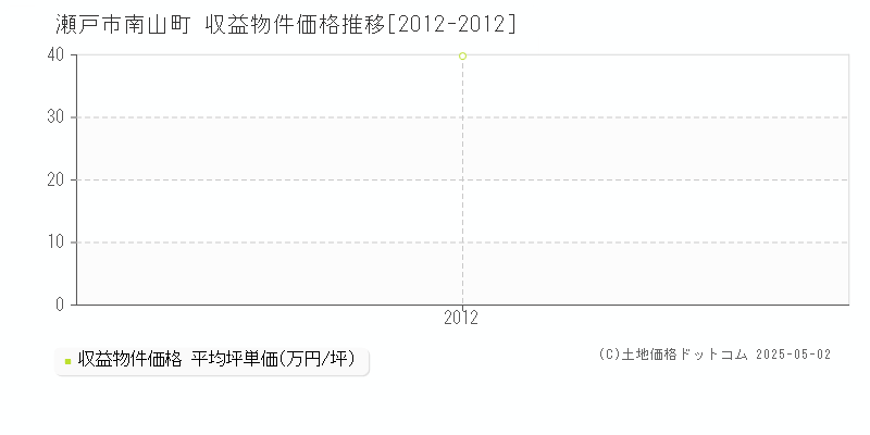 南山町(瀬戸市)の収益物件価格推移グラフ(坪単価)[2012-2012年]