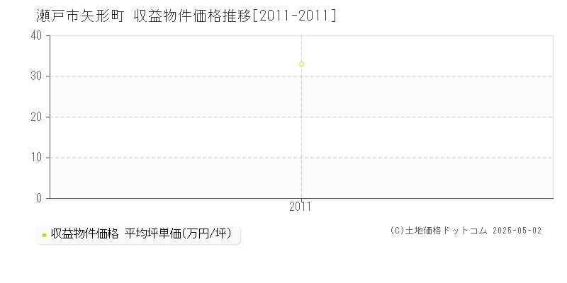 瀬戸市矢形町のアパート取引事例推移グラフ 