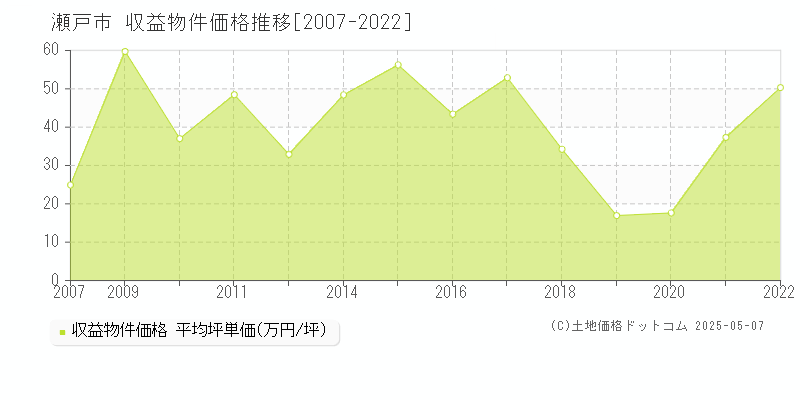 瀬戸市(愛知県)の収益物件価格推移グラフ(坪単価)[2007-2022年]