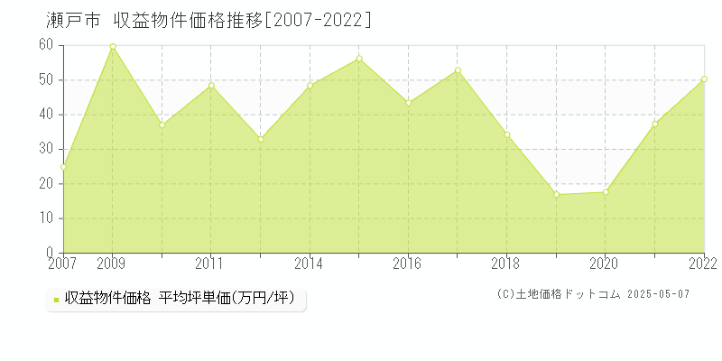 瀬戸市全域のアパート価格推移グラフ 