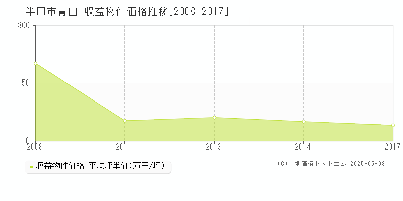 青山(半田市)の収益物件価格推移グラフ(坪単価)[2008-2017年]
