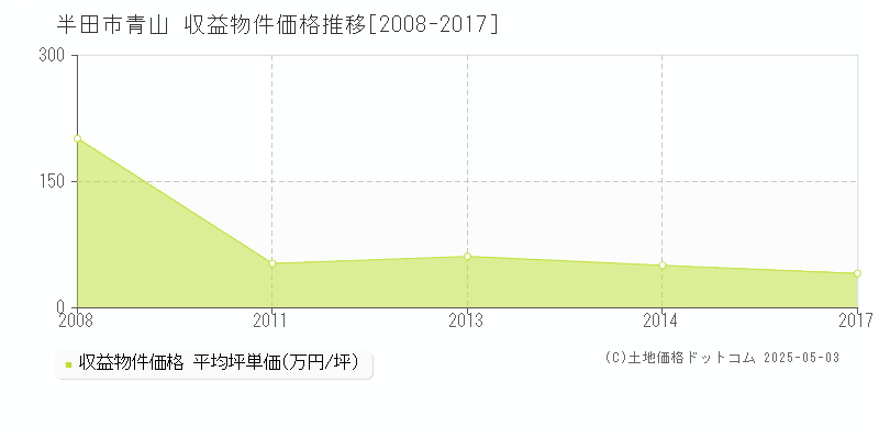 半田市青山のアパート価格推移グラフ 