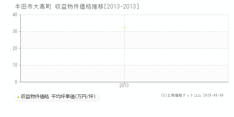 大高町(半田市)の収益物件価格推移グラフ(坪単価)[2013-2013年]