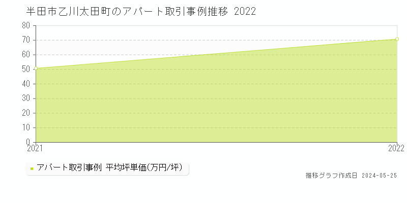 半田市乙川太田町のアパート価格推移グラフ 