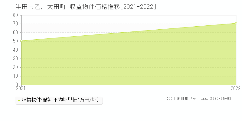 乙川太田町(半田市)の収益物件価格推移グラフ(坪単価)[2021-2022年]