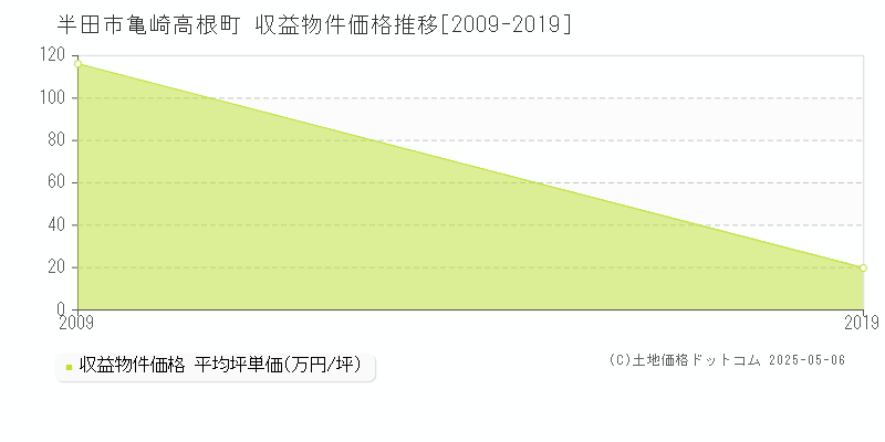 亀崎高根町(半田市)の収益物件価格推移グラフ(坪単価)[2009-2019年]