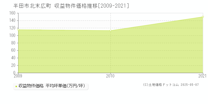北末広町(半田市)の収益物件価格推移グラフ(坪単価)[2009-2021年]
