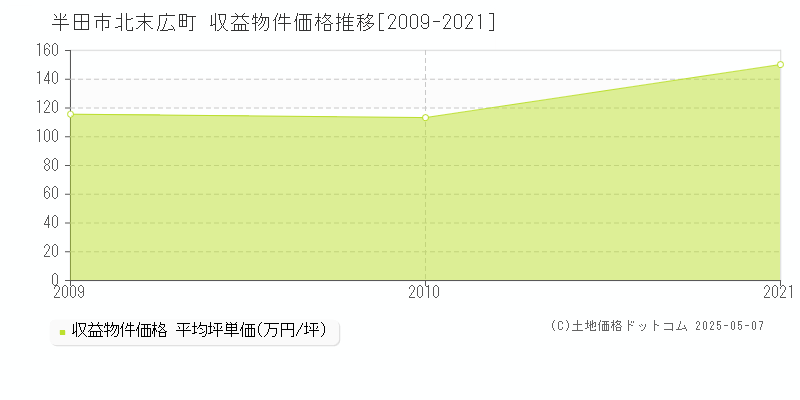 半田市北末広町のアパート価格推移グラフ 