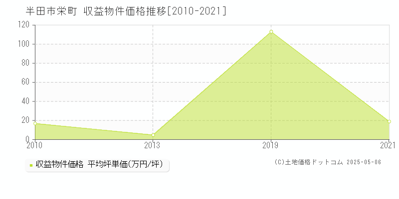 半田市栄町のアパート価格推移グラフ 